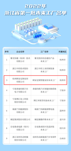 顾家家居正式成为浙江省"未来工厂"企业